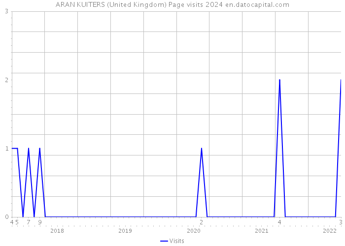 ARAN KUITERS (United Kingdom) Page visits 2024 