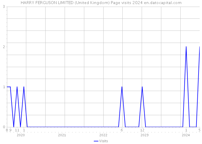 HARRY FERGUSON LIMITED (United Kingdom) Page visits 2024 