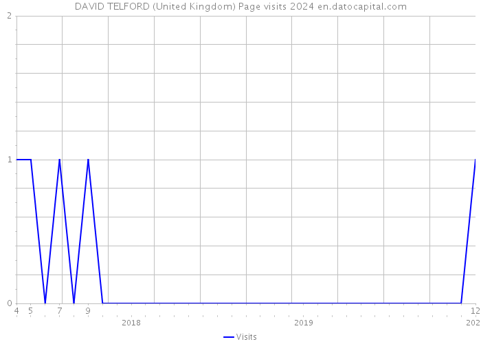 DAVID TELFORD (United Kingdom) Page visits 2024 