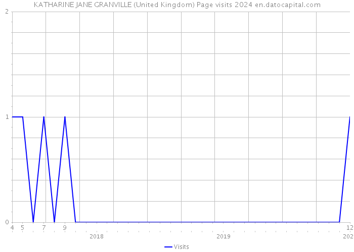 KATHARINE JANE GRANVILLE (United Kingdom) Page visits 2024 