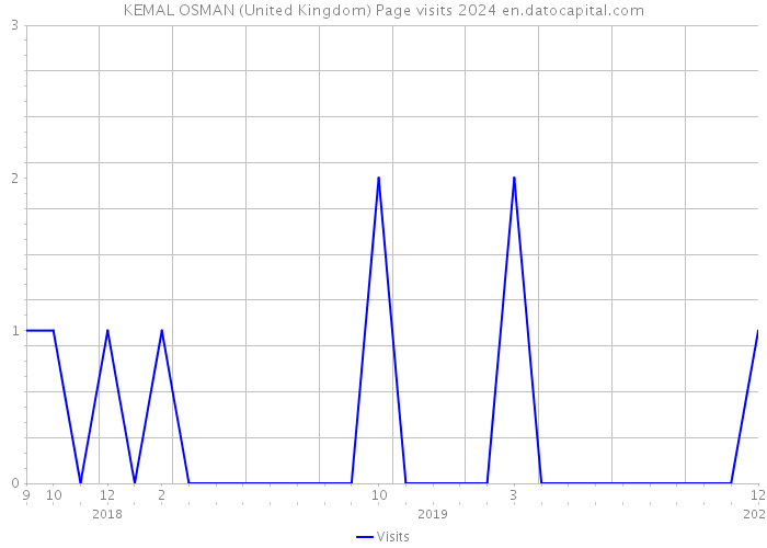 KEMAL OSMAN (United Kingdom) Page visits 2024 