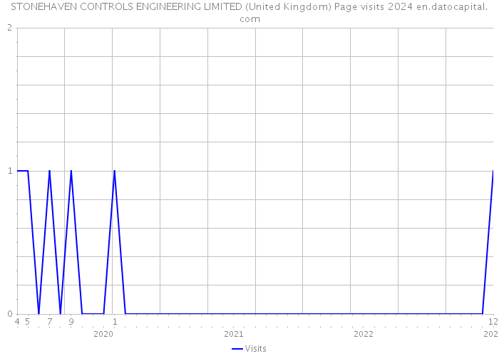 STONEHAVEN CONTROLS ENGINEERING LIMITED (United Kingdom) Page visits 2024 