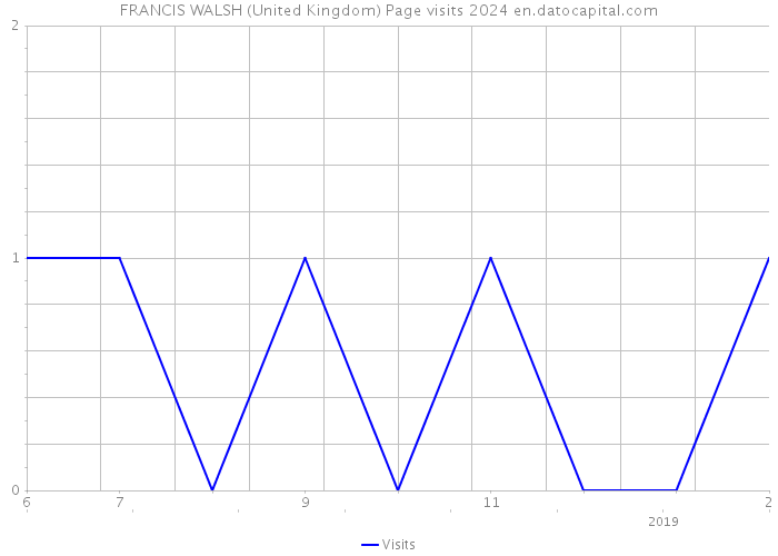 FRANCIS WALSH (United Kingdom) Page visits 2024 