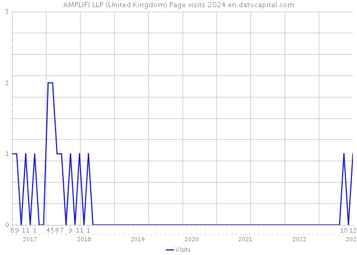 AMPLIFI LLP (United Kingdom) Page visits 2024 