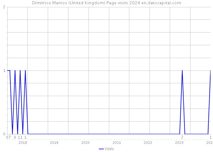Dimitrios Manios (United Kingdom) Page visits 2024 