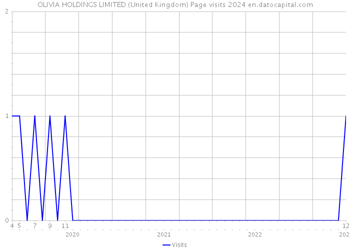 OLIVIA HOLDINGS LIMITED (United Kingdom) Page visits 2024 