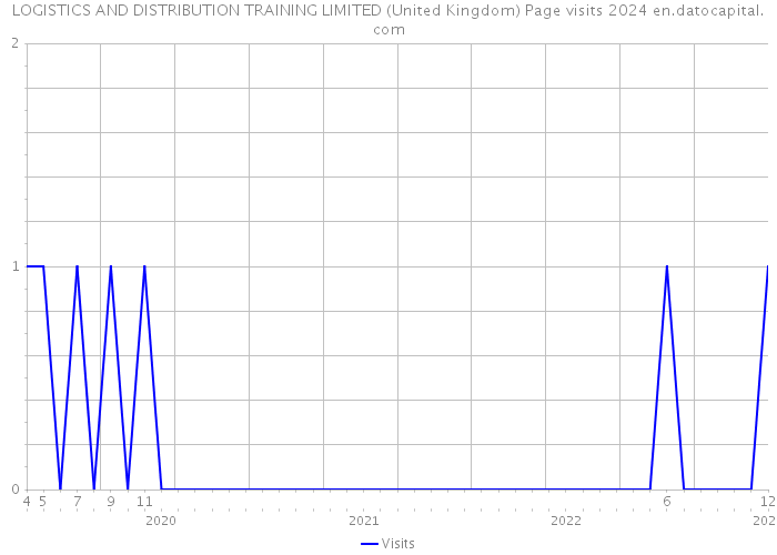 LOGISTICS AND DISTRIBUTION TRAINING LIMITED (United Kingdom) Page visits 2024 