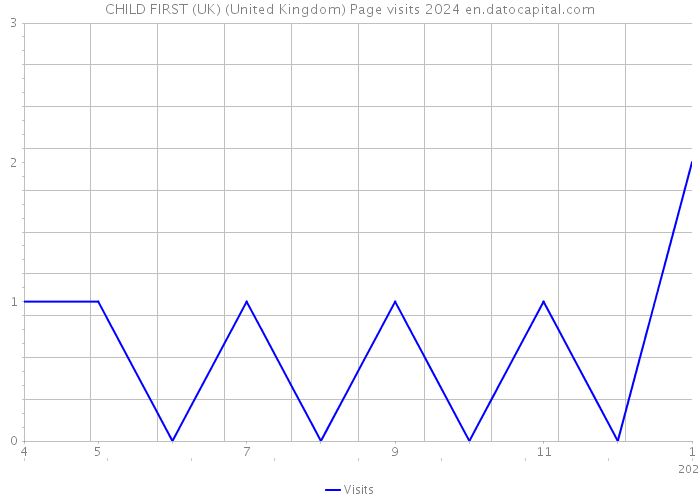 CHILD FIRST (UK) (United Kingdom) Page visits 2024 
