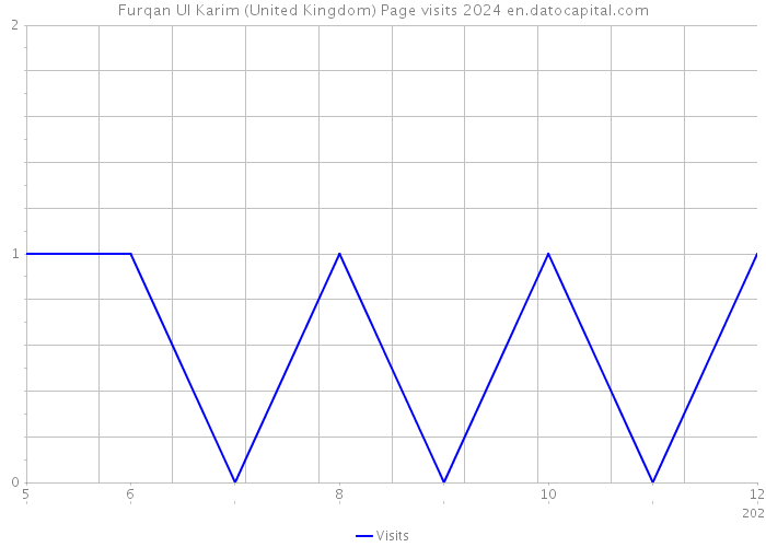 Furqan Ul Karim (United Kingdom) Page visits 2024 