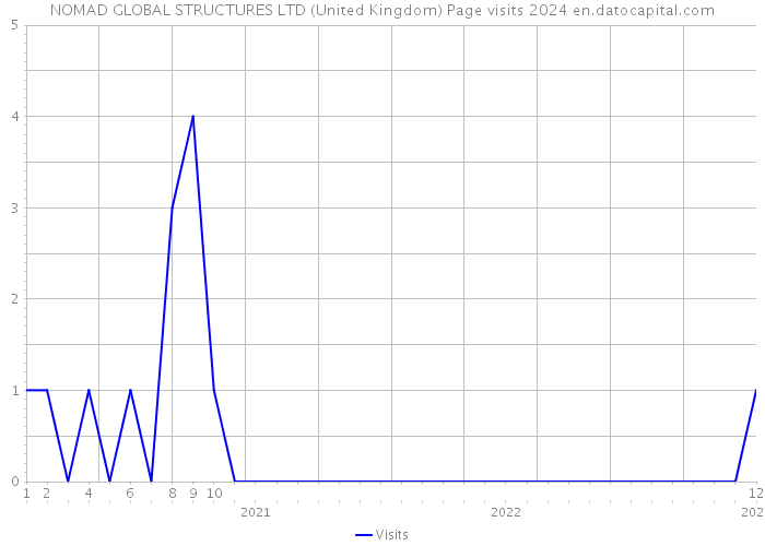 NOMAD GLOBAL STRUCTURES LTD (United Kingdom) Page visits 2024 