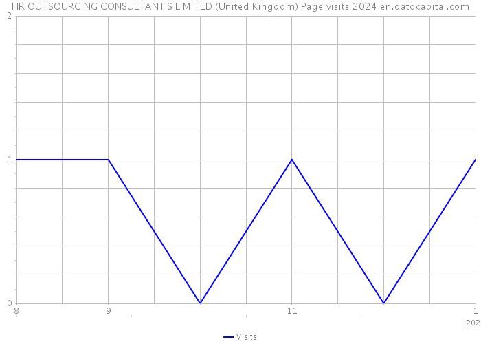 HR OUTSOURCING CONSULTANT'S LIMITED (United Kingdom) Page visits 2024 