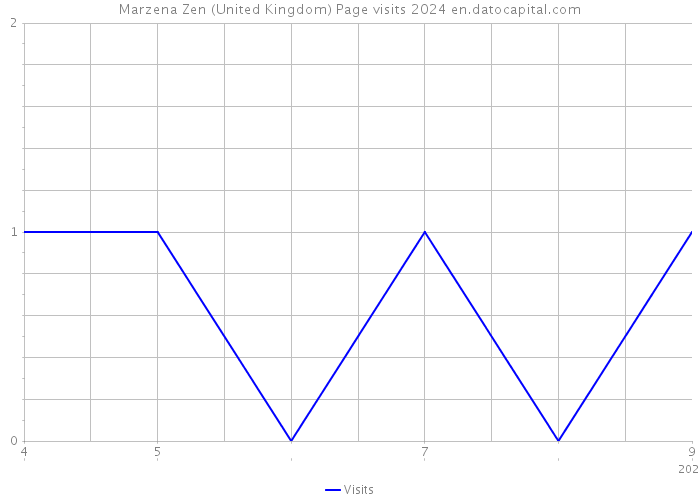 Marzena Zen (United Kingdom) Page visits 2024 