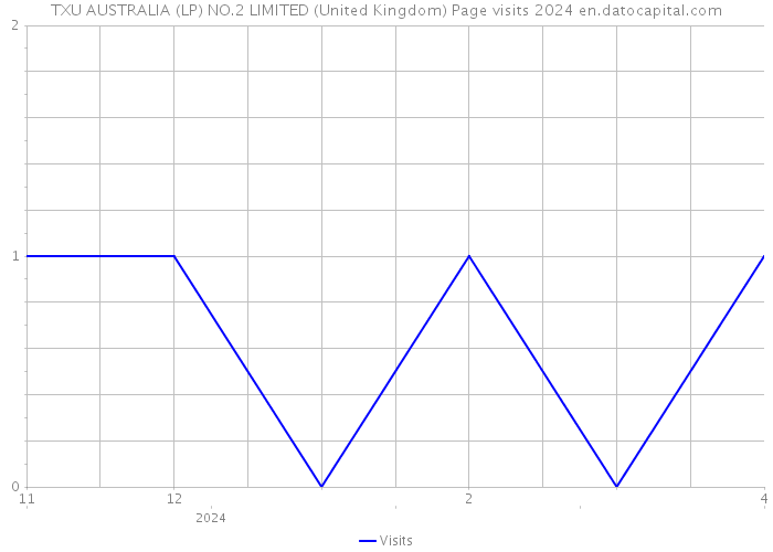 TXU AUSTRALIA (LP) NO.2 LIMITED (United Kingdom) Page visits 2024 