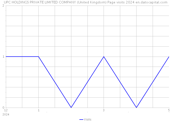 UPC HOLDINGS PRIVATE LIMITED COMPANY (United Kingdom) Page visits 2024 