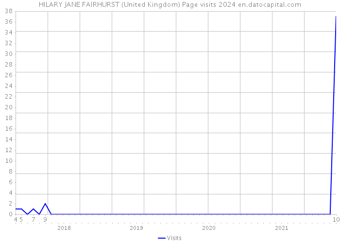 HILARY JANE FAIRHURST (United Kingdom) Page visits 2024 