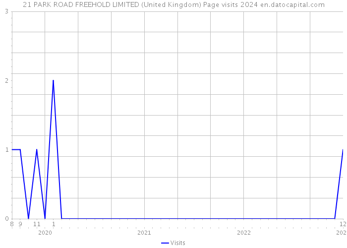 21 PARK ROAD FREEHOLD LIMITED (United Kingdom) Page visits 2024 