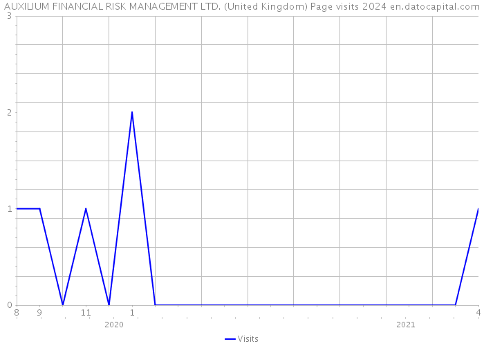AUXILIUM FINANCIAL RISK MANAGEMENT LTD. (United Kingdom) Page visits 2024 