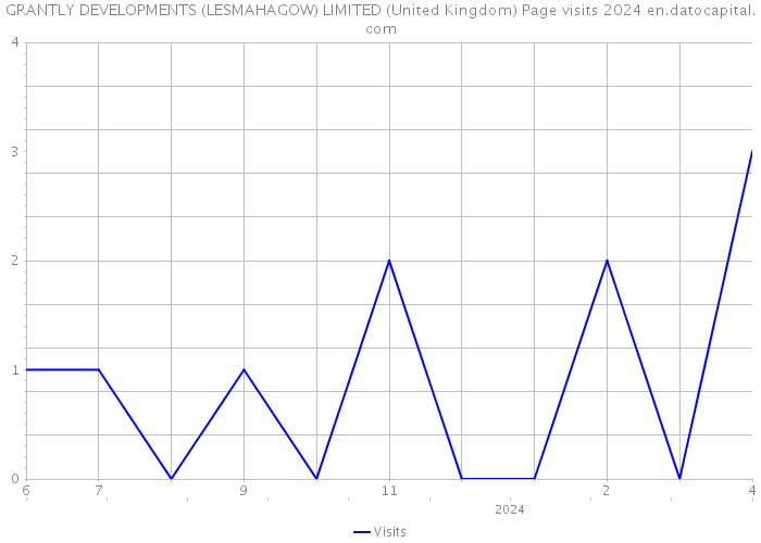 GRANTLY DEVELOPMENTS (LESMAHAGOW) LIMITED (United Kingdom) Page visits 2024 