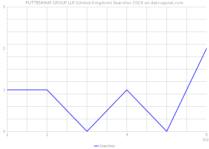 PUTTENHAM GROUP LLP (United Kingdom) Searches 2024 