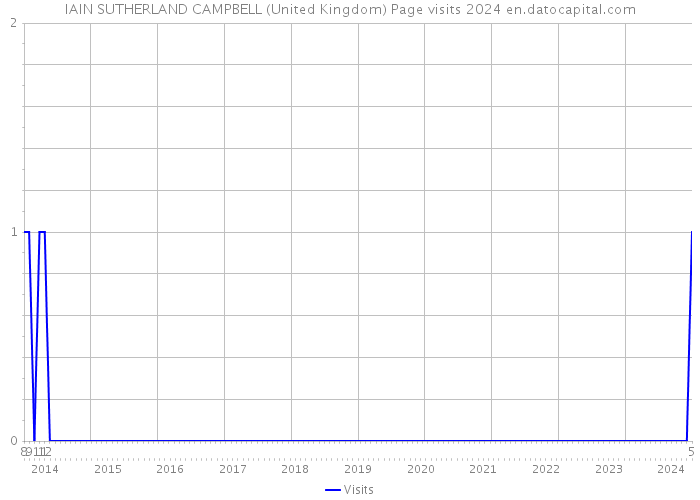 IAIN SUTHERLAND CAMPBELL (United Kingdom) Page visits 2024 