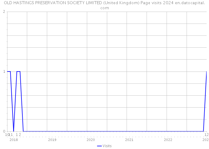 OLD HASTINGS PRESERVATION SOCIETY LIMITED (United Kingdom) Page visits 2024 