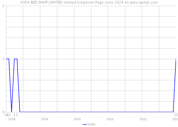 SOFA BED SHOP LIMITED (United Kingdom) Page visits 2024 