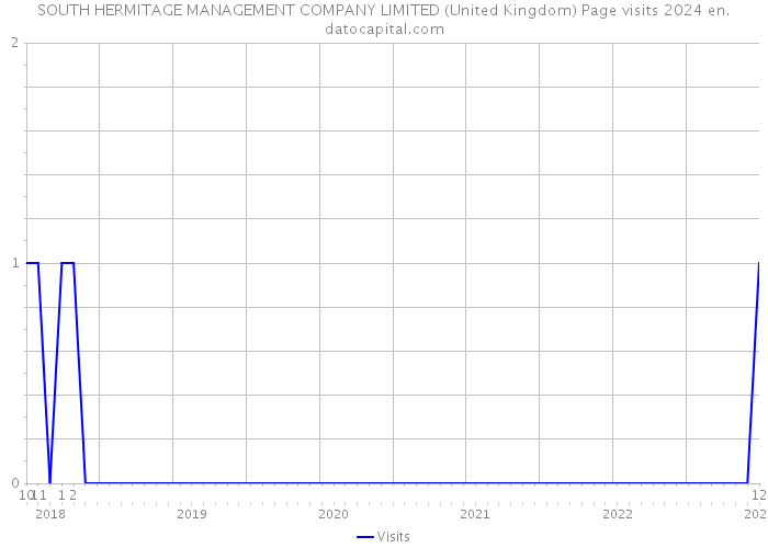 SOUTH HERMITAGE MANAGEMENT COMPANY LIMITED (United Kingdom) Page visits 2024 