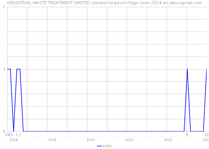 INDUSTRIAL WASTE TREATMENT LIMITED (United Kingdom) Page visits 2024 