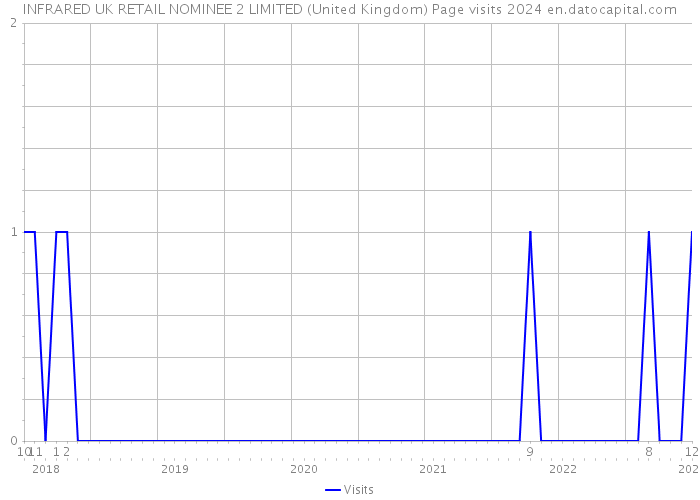 INFRARED UK RETAIL NOMINEE 2 LIMITED (United Kingdom) Page visits 2024 