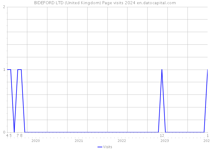 BIDEFORD LTD (United Kingdom) Page visits 2024 