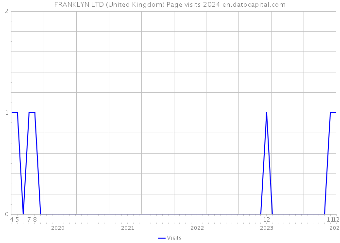 FRANKLYN LTD (United Kingdom) Page visits 2024 