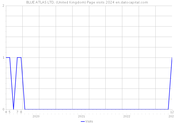 BLUE ATLAS LTD. (United Kingdom) Page visits 2024 
