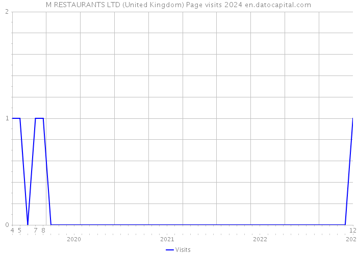 M RESTAURANTS LTD (United Kingdom) Page visits 2024 