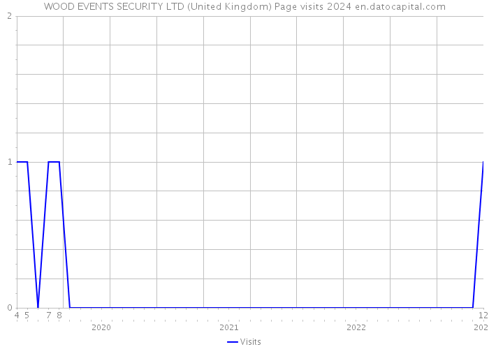 WOOD EVENTS SECURITY LTD (United Kingdom) Page visits 2024 