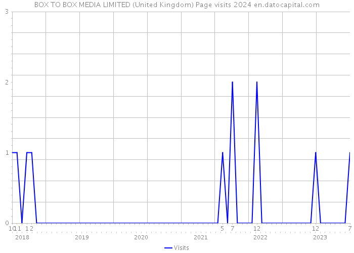 BOX TO BOX MEDIA LIMITED (United Kingdom) Page visits 2024 