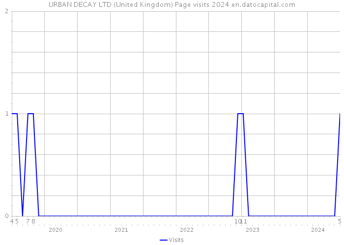 URBAN DECAY LTD (United Kingdom) Page visits 2024 