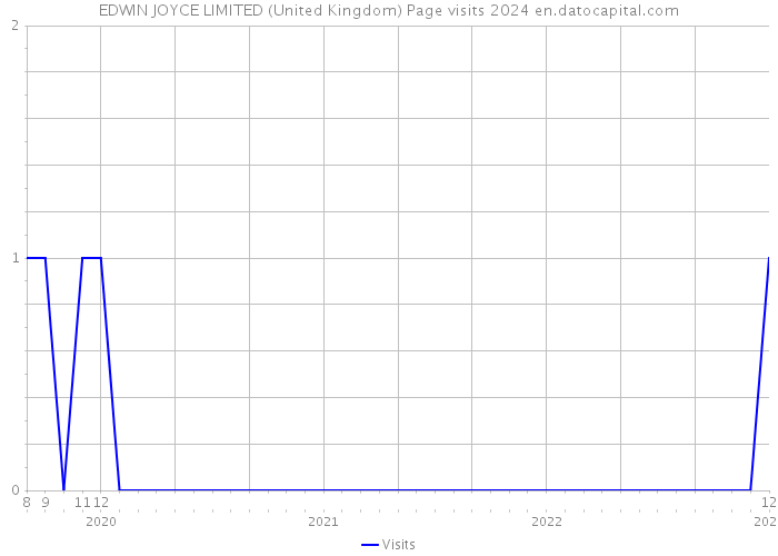 EDWIN JOYCE LIMITED (United Kingdom) Page visits 2024 
