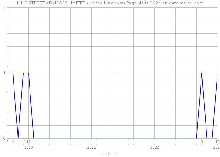 KING STREET ADVISORS LIMITED (United Kingdom) Page visits 2024 