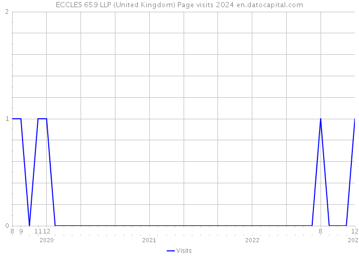 ECCLES 659 LLP (United Kingdom) Page visits 2024 