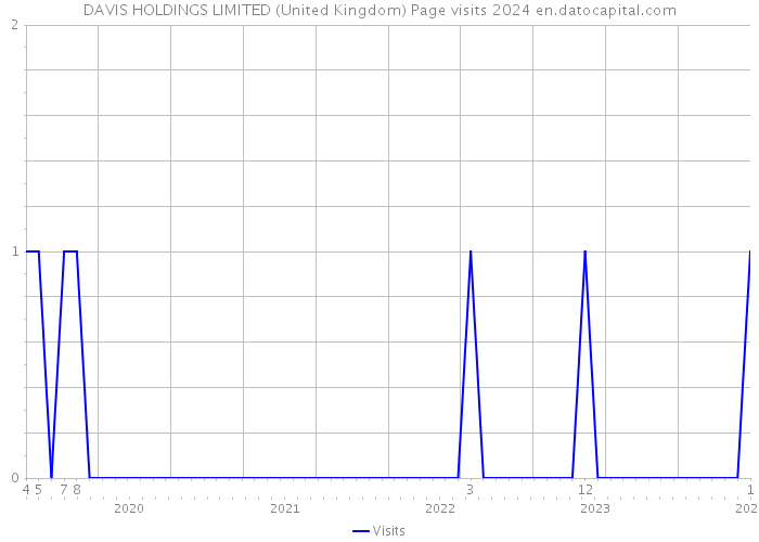 DAVIS HOLDINGS LIMITED (United Kingdom) Page visits 2024 