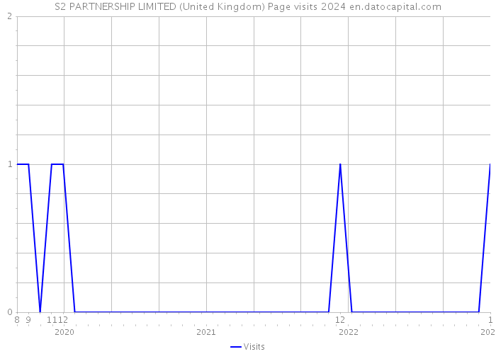 S2 PARTNERSHIP LIMITED (United Kingdom) Page visits 2024 