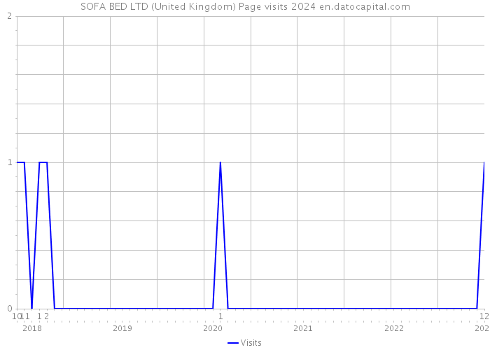SOFA BED LTD (United Kingdom) Page visits 2024 
