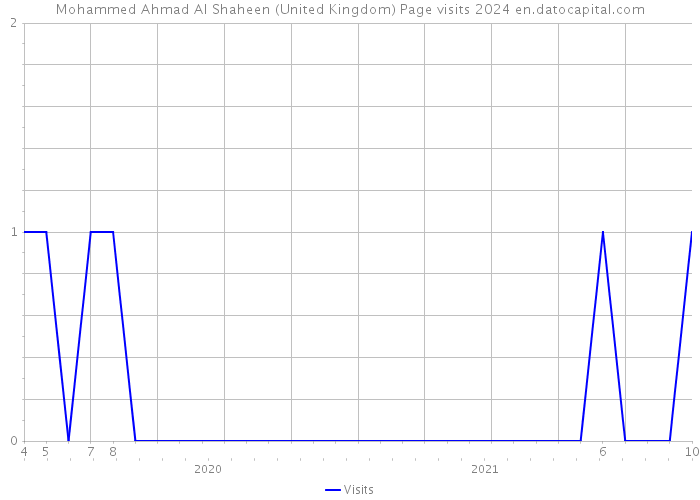 Mohammed Ahmad Al Shaheen (United Kingdom) Page visits 2024 