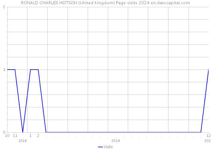RONALD CHARLES HOTSON (United Kingdom) Page visits 2024 