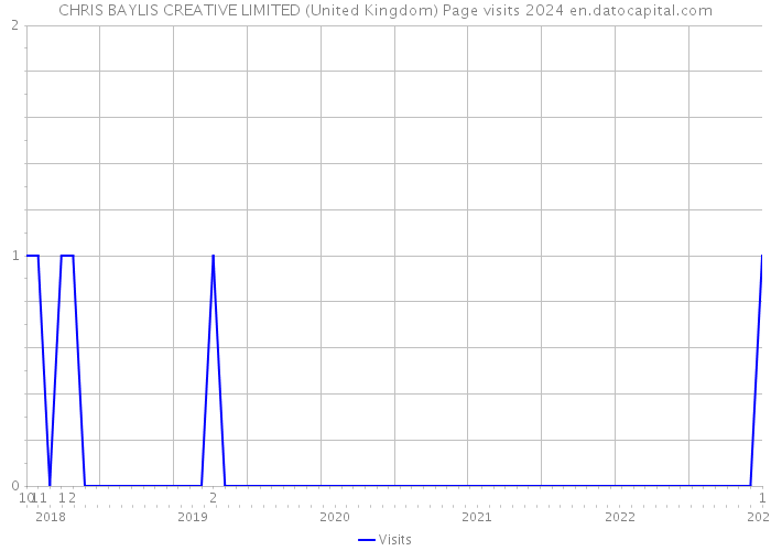 CHRIS BAYLIS CREATIVE LIMITED (United Kingdom) Page visits 2024 