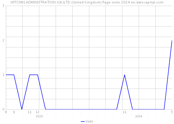 HITCHIN ADMINISTRATION (UK)LTD (United Kingdom) Page visits 2024 