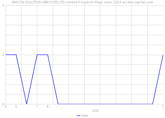 EMCON SOLUTION SERVICES LTD (United Kingdom) Page visits 2024 