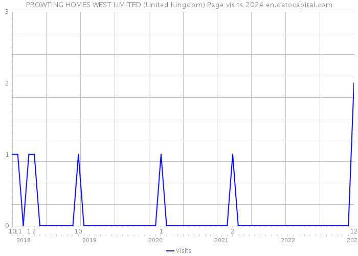 PROWTING HOMES WEST LIMITED (United Kingdom) Page visits 2024 