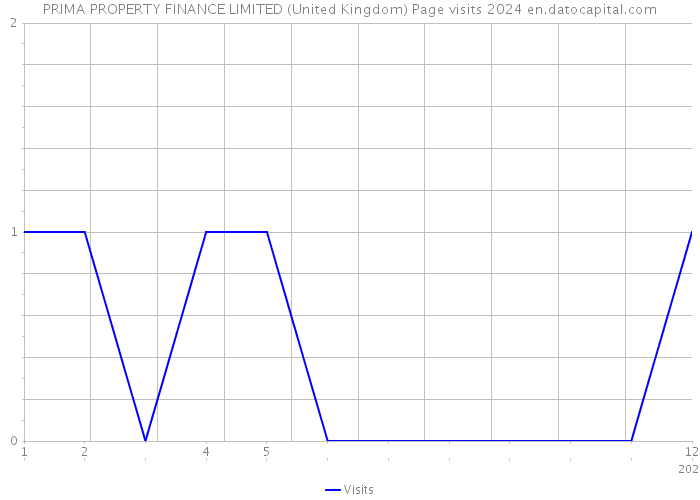 PRIMA PROPERTY FINANCE LIMITED (United Kingdom) Page visits 2024 