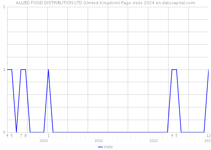 ALLIED FOOD DISTRIBUTION LTD (United Kingdom) Page visits 2024 